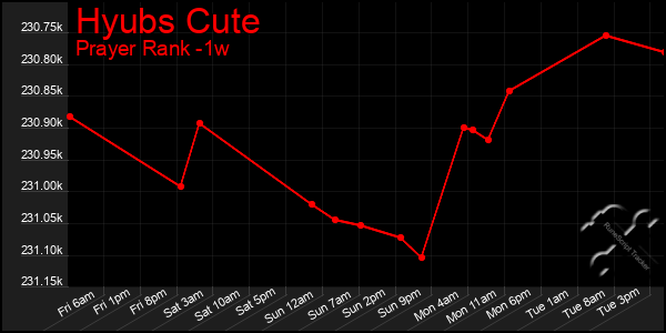 Last 7 Days Graph of Hyubs Cute