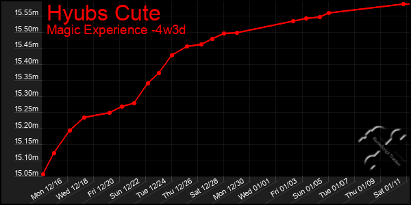 Last 31 Days Graph of Hyubs Cute