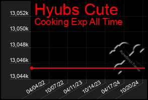 Total Graph of Hyubs Cute