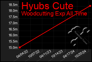 Total Graph of Hyubs Cute