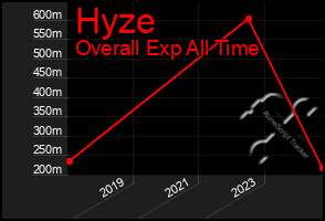 Total Graph of Hyze