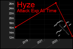 Total Graph of Hyze