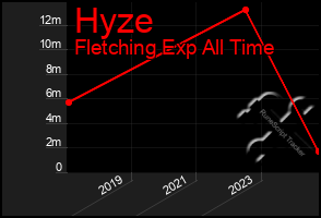 Total Graph of Hyze