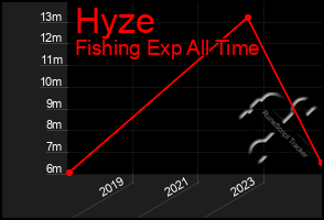 Total Graph of Hyze