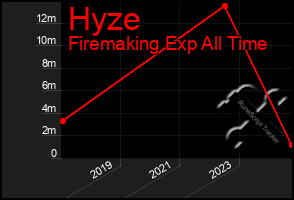 Total Graph of Hyze