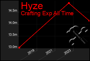 Total Graph of Hyze