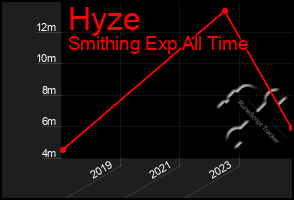 Total Graph of Hyze