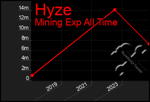 Total Graph of Hyze