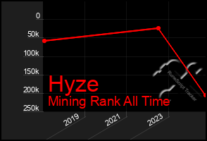 Total Graph of Hyze