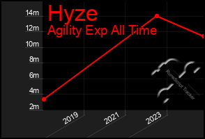 Total Graph of Hyze