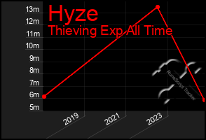 Total Graph of Hyze