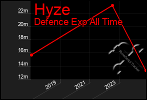 Total Graph of Hyze