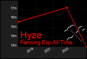 Total Graph of Hyze