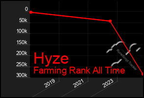 Total Graph of Hyze