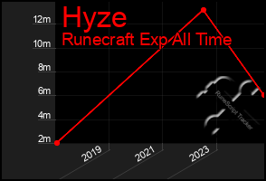 Total Graph of Hyze