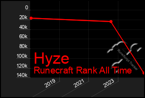 Total Graph of Hyze