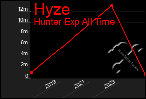 Total Graph of Hyze