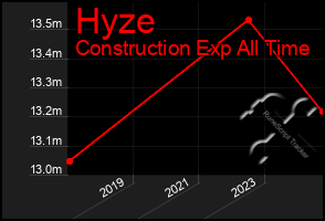 Total Graph of Hyze