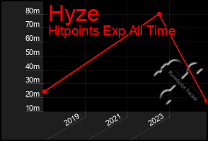 Total Graph of Hyze