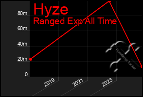 Total Graph of Hyze