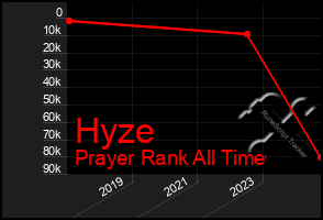 Total Graph of Hyze