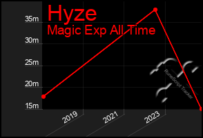 Total Graph of Hyze