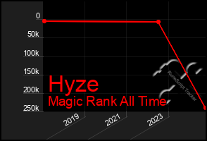 Total Graph of Hyze