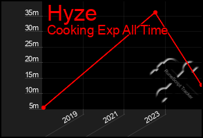 Total Graph of Hyze