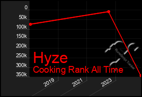 Total Graph of Hyze