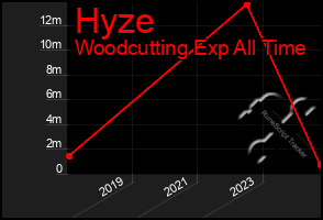 Total Graph of Hyze