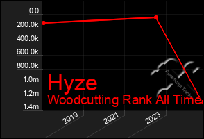 Total Graph of Hyze