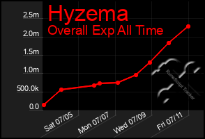 Total Graph of Hyzema