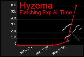Total Graph of Hyzema