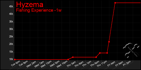 Last 7 Days Graph of Hyzema