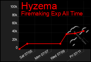 Total Graph of Hyzema