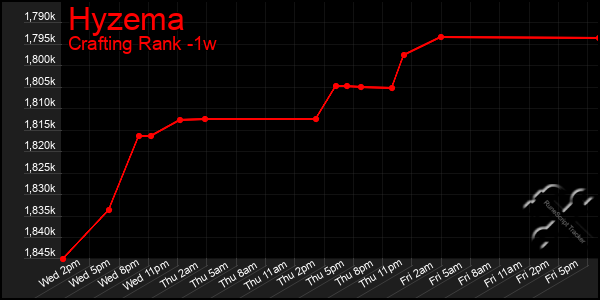 Last 7 Days Graph of Hyzema