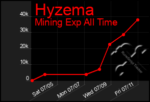 Total Graph of Hyzema