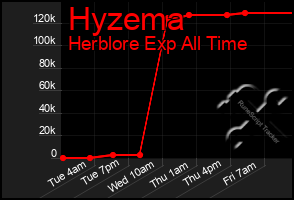 Total Graph of Hyzema