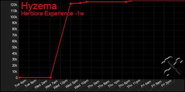 Last 7 Days Graph of Hyzema