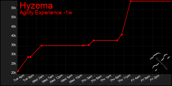 Last 7 Days Graph of Hyzema