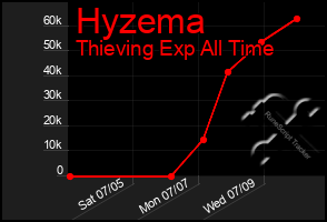 Total Graph of Hyzema