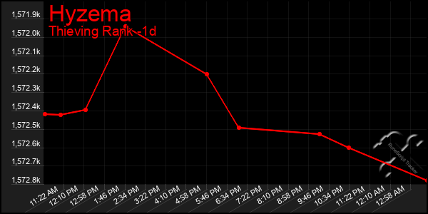 Last 24 Hours Graph of Hyzema
