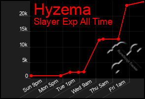 Total Graph of Hyzema