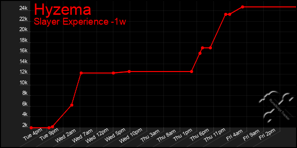 Last 7 Days Graph of Hyzema