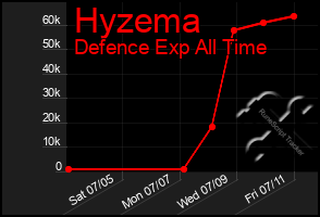 Total Graph of Hyzema