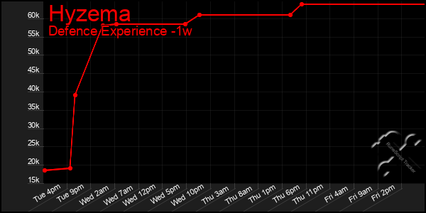 Last 7 Days Graph of Hyzema
