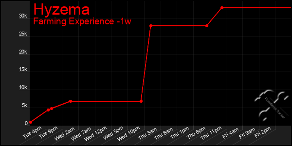 Last 7 Days Graph of Hyzema