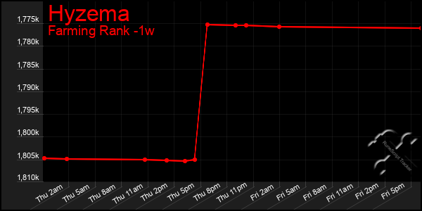 Last 7 Days Graph of Hyzema
