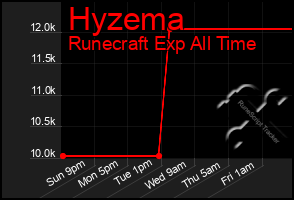 Total Graph of Hyzema