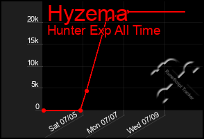 Total Graph of Hyzema